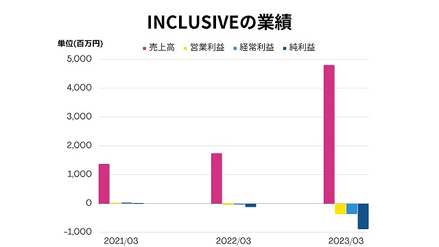 INCLUSIVEの業績