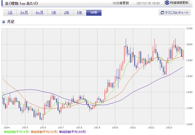 金の価格推移