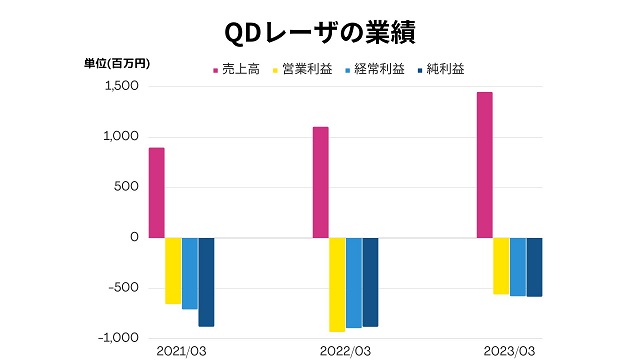 QDレーザの業績