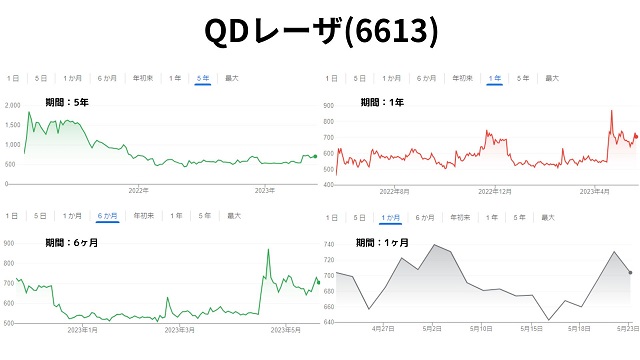 QDレーザ(6613)