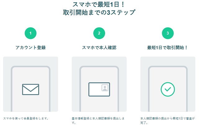 コインチェック　取引開始までの流れ