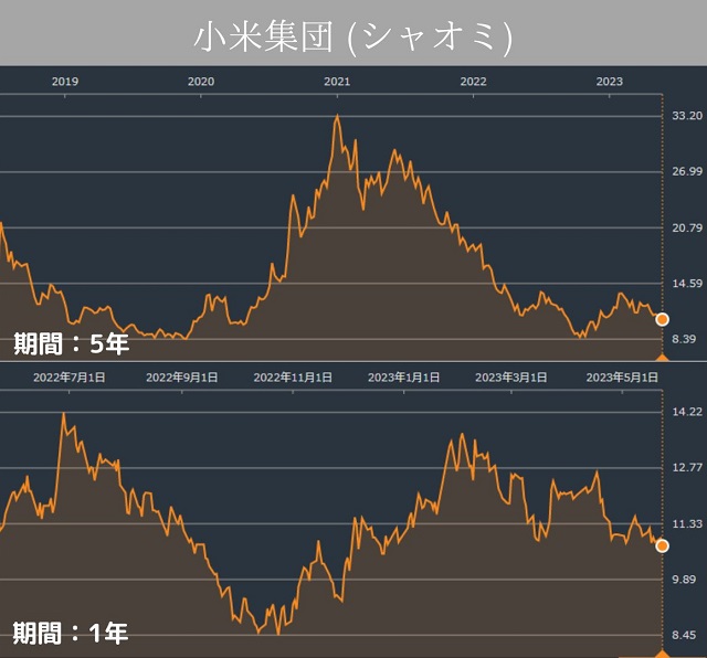 小米集団 (シャオミ)