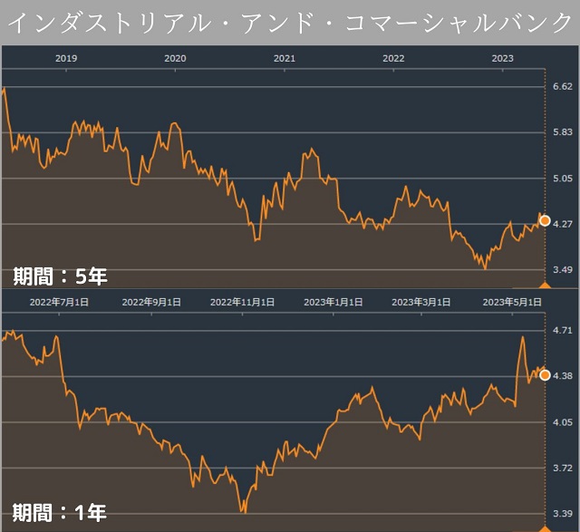 インダストリアル・アンド・コマーシャルバンク(中国工商銀行)