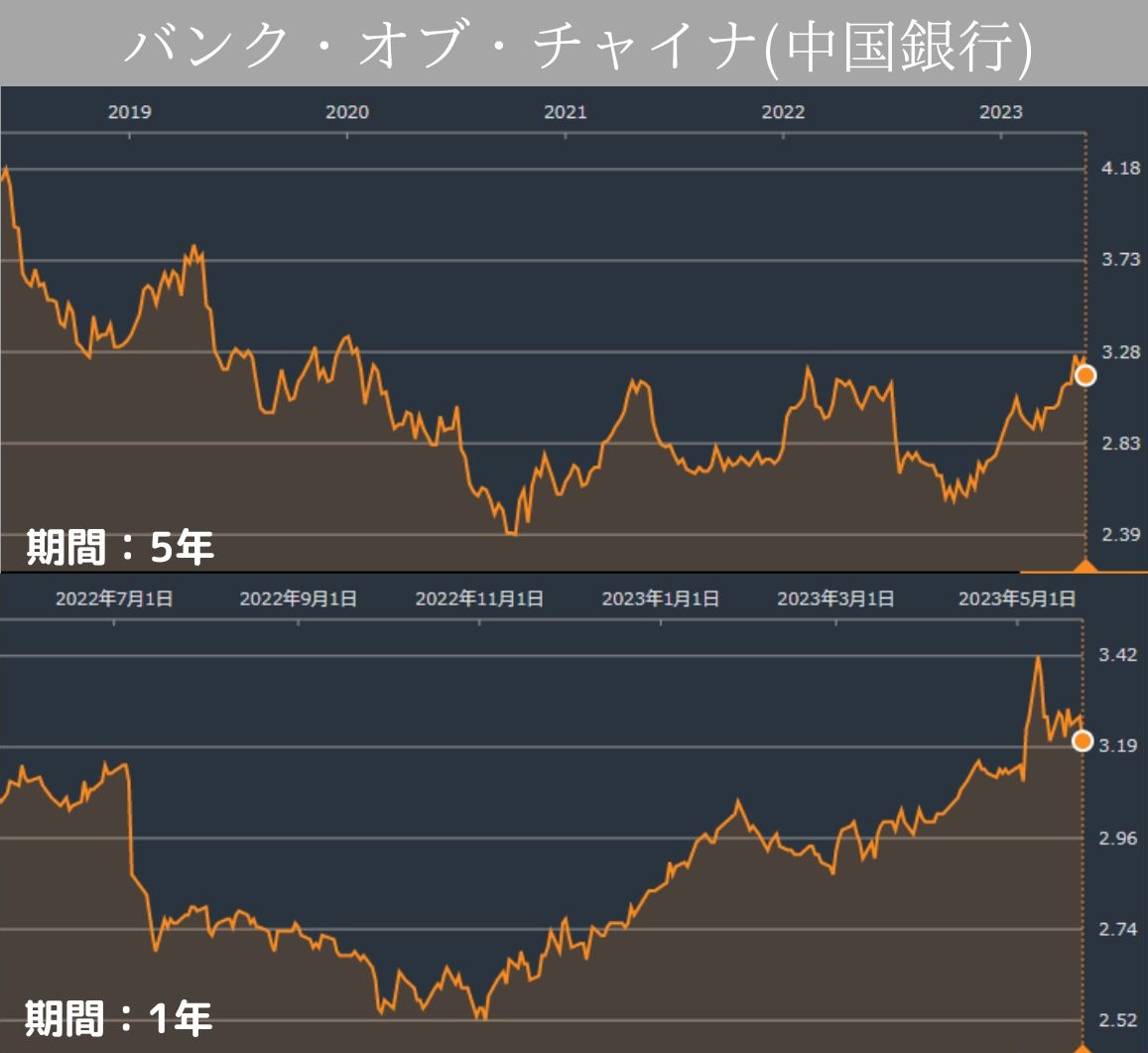 バンク・オブ・チャイナ(中国銀行)