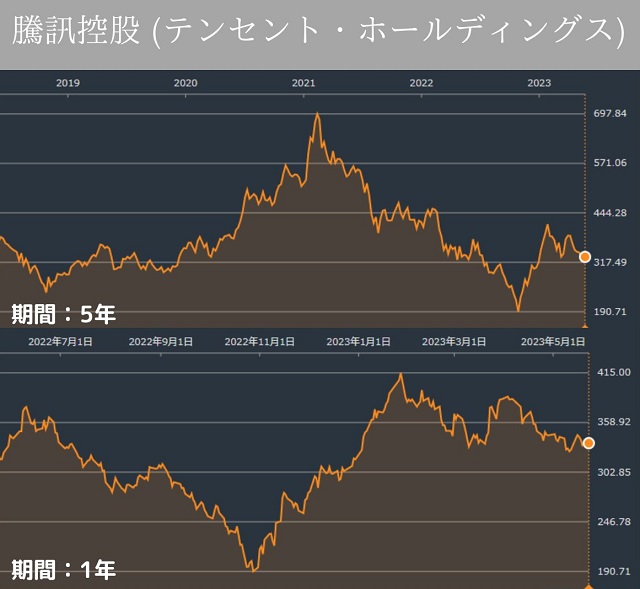 騰訊控股 (テンセント・ホールディングス)