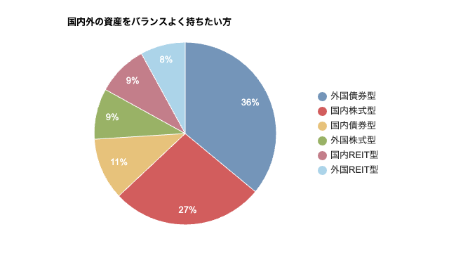 国内外の資産をバランスよく持ちたい方
