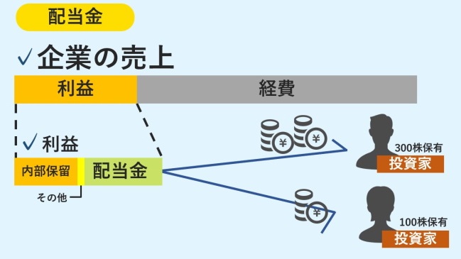 配当金