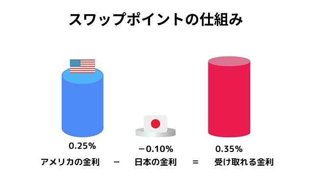 スワップポイントの仕組み