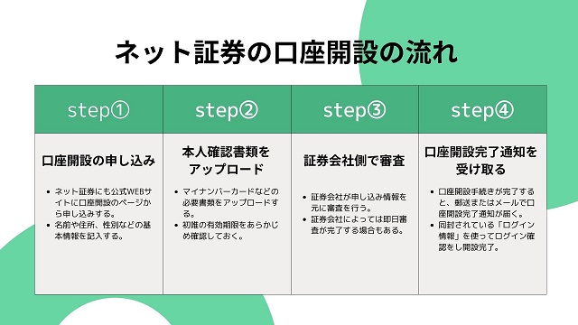 ネット証券の口座開設のやり方・流れ