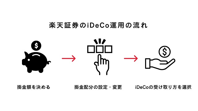 楽天証券のiDeCo運用の流れ