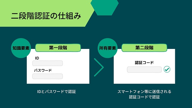 二段階認証の仕組み