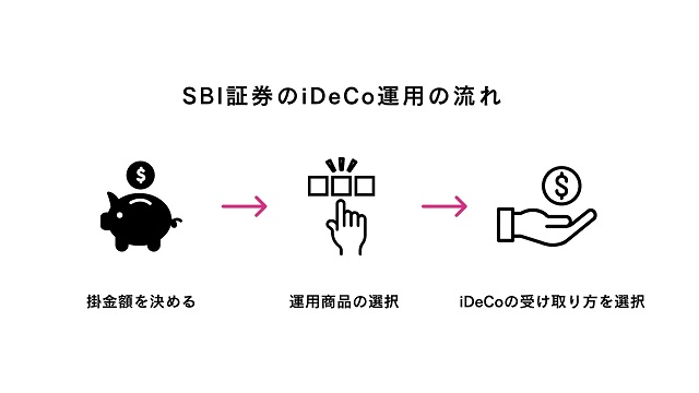 SBI証券のiDeCo運用の流れ