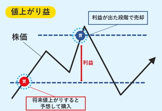 値上がり益とは