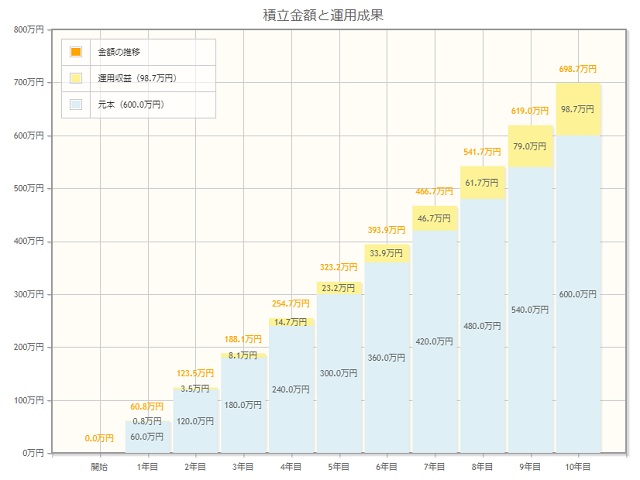 金融庁「資産運用シミュレーション」5万円ずつ積み立て10年間で年3％複利