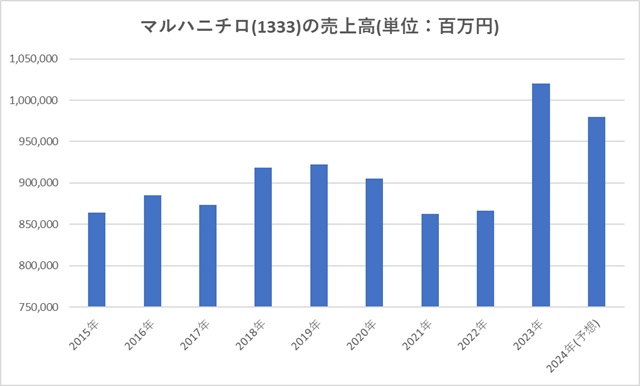 マルハニチロ(1333)の売上高