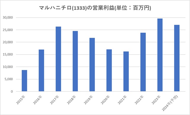 マルハニチロ(1333)の営業利益