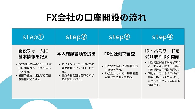 FX会社の口座開設の流れ