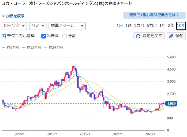 コカ・コーラの株価