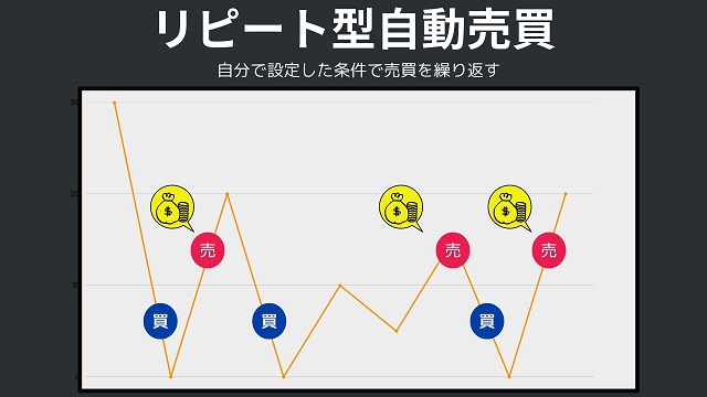 リピート型自動売買