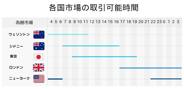 各国市場の取引可能時間　