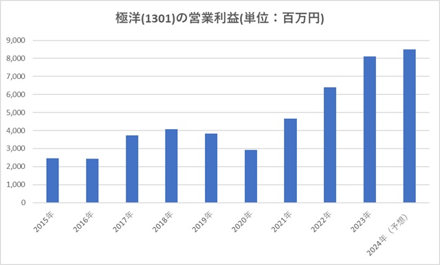 極洋(1301)の営業利益