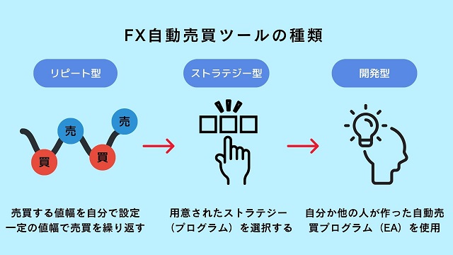 FX自動売買ツールの種類