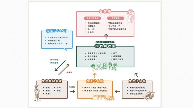 秋川牧園　事業内容