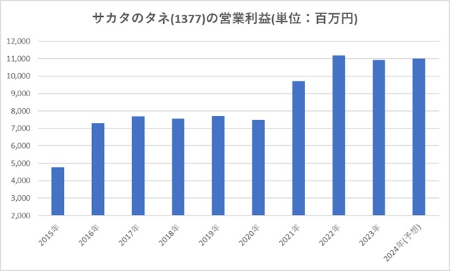 サカタのタネ(1377)営業利益