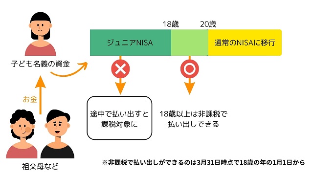 18歳以前の引き出しも課税対象