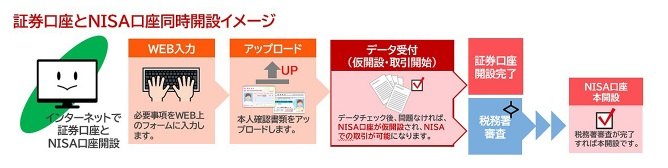 auカブコム証券のつみたてNISA口座開設