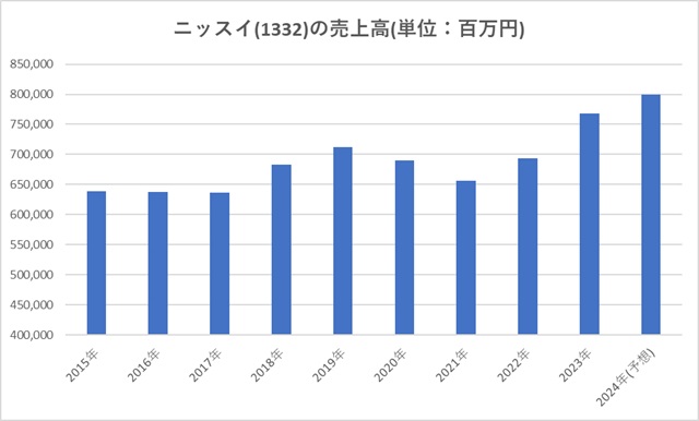 ニッスイ(1332)の売上高