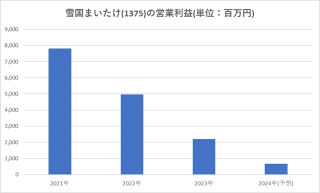 雪国まいたけ(1375)営業利益　