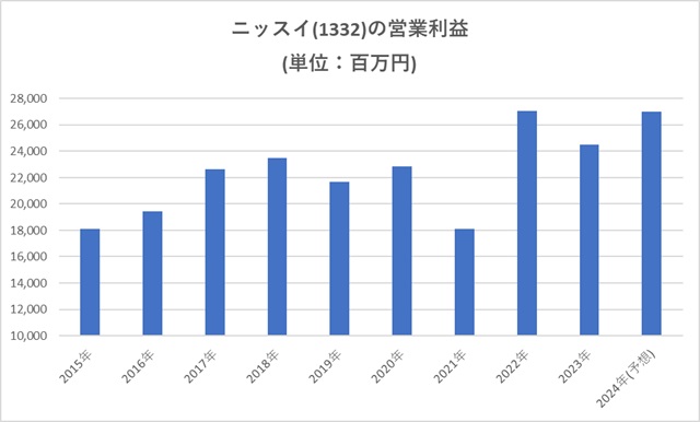 ニッスイ(1332)の営業利益