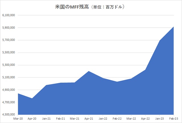 米国のMFF残高