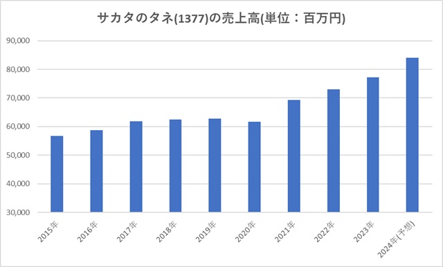 サカタのタネ(1377)売上高