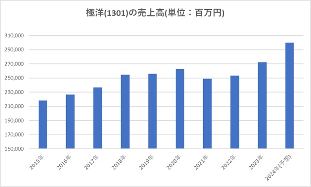 極洋(1301)の売上高