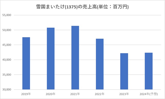 雪国まいたけ(1375)売上高