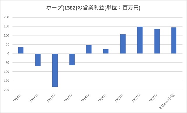 ホーブ(1382)の営業利益