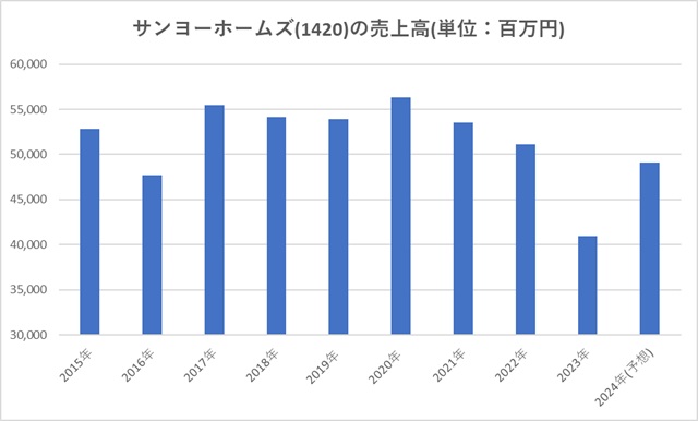 サンヨーホームズ(1420)の売上高