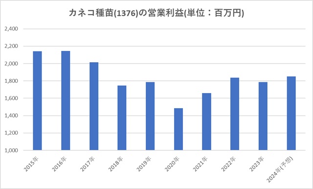 カネコ種苗(1376)の営業利益