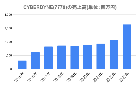 CYBERDYNE(7779)の売上高(単位：百万円)