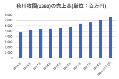 秋川牧園　売上高