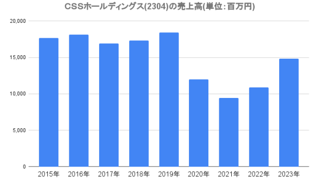 ＣＳＳホールディングス(2304)の売上高(単位：百万円)