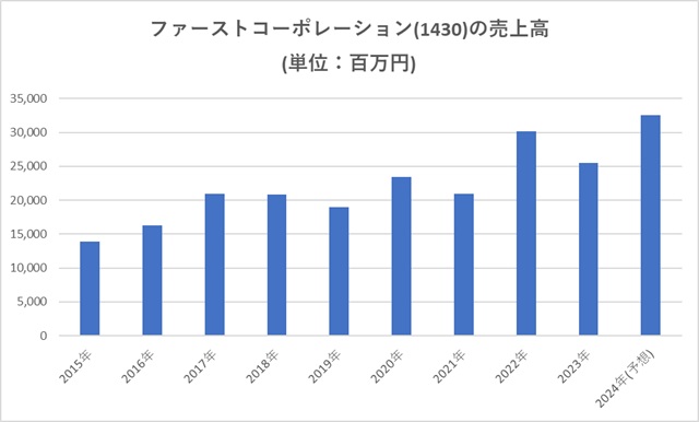 ファーストコーポレーション(1430)の売上高