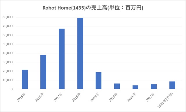 Robot Home(1435)の売上高