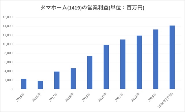 タマホーム(1419)の営業利益