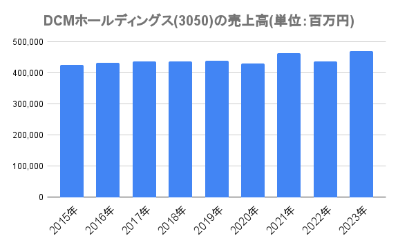 DCMホールディングス(3050)の売上高(単位：百万円)