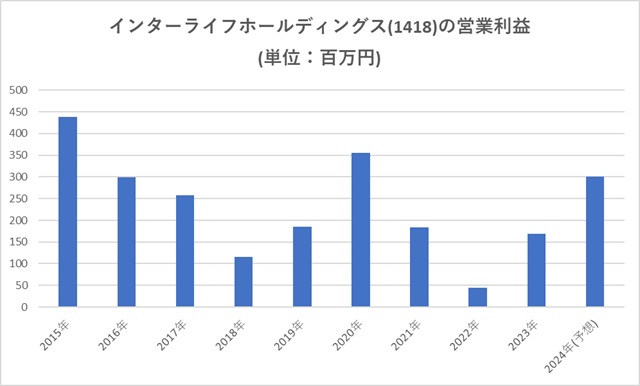 インターライフホールディングス(1418)の営業利益