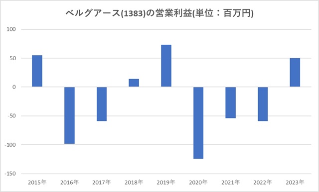 ベルグアース(1383)の営業利益