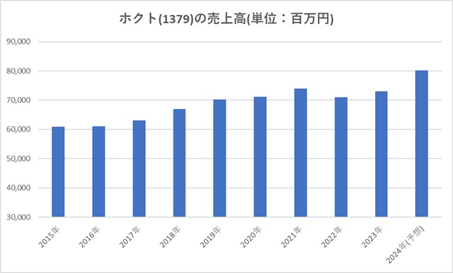 ホクト(1379)売上高